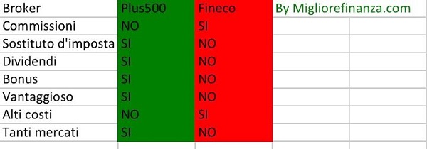 confronto commissioni trading online