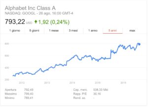 Investimenti Alto Rendimento Azioni Alphabet