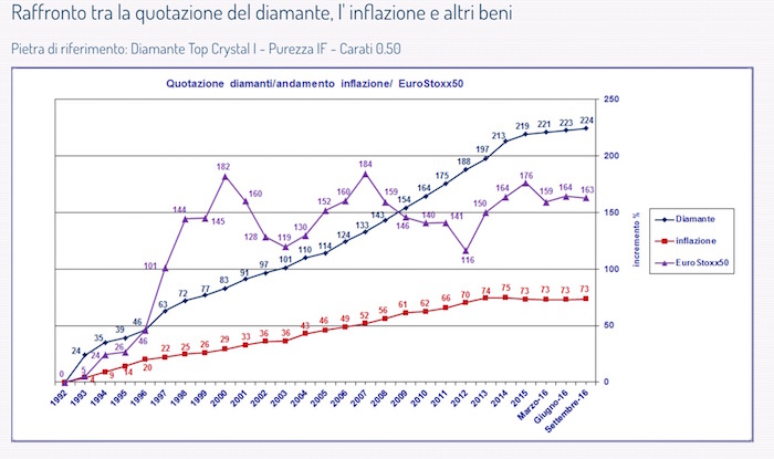 Diamanti Quotazione