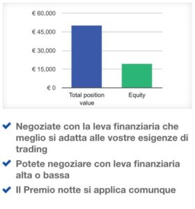 Investire Piccole Somme Rischiando Poco con la Leva Finanziaria