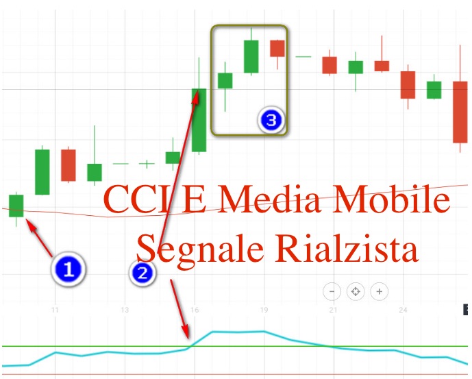 CCI E Media Mobile Segnale Rialzista