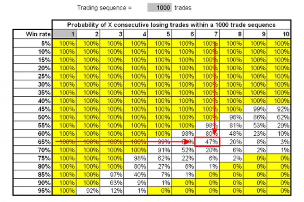 Martingala Probabilità su 1000 Trades